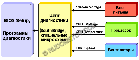 The circuit of monitoring of hardware of the computer