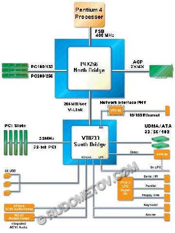 The circuit of chip set P4X266